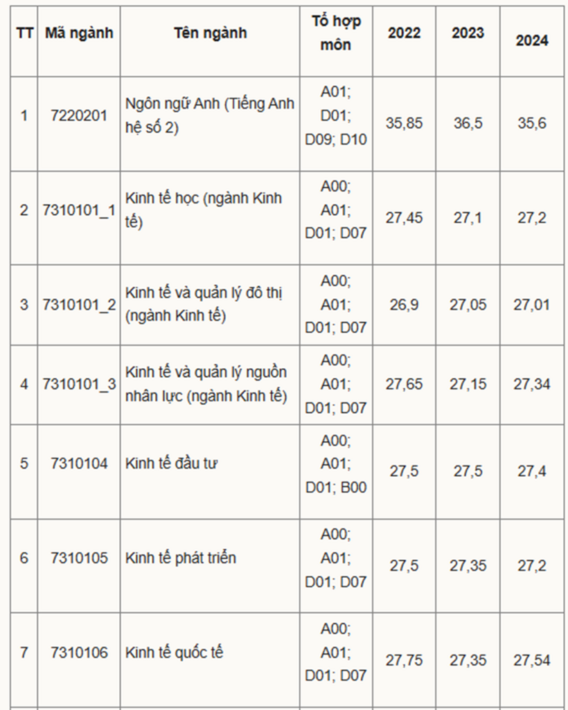 Biến động điểm chuẩn Đại học Kinh tế quốc dân 3 năm qua - 1