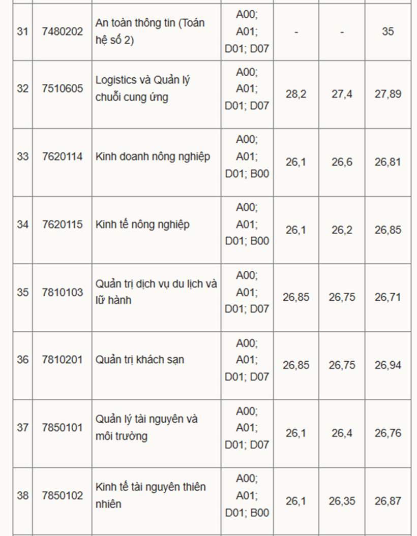 Biến động điểm chuẩn Đại học Kinh tế quốc dân 3 năm qua - 5