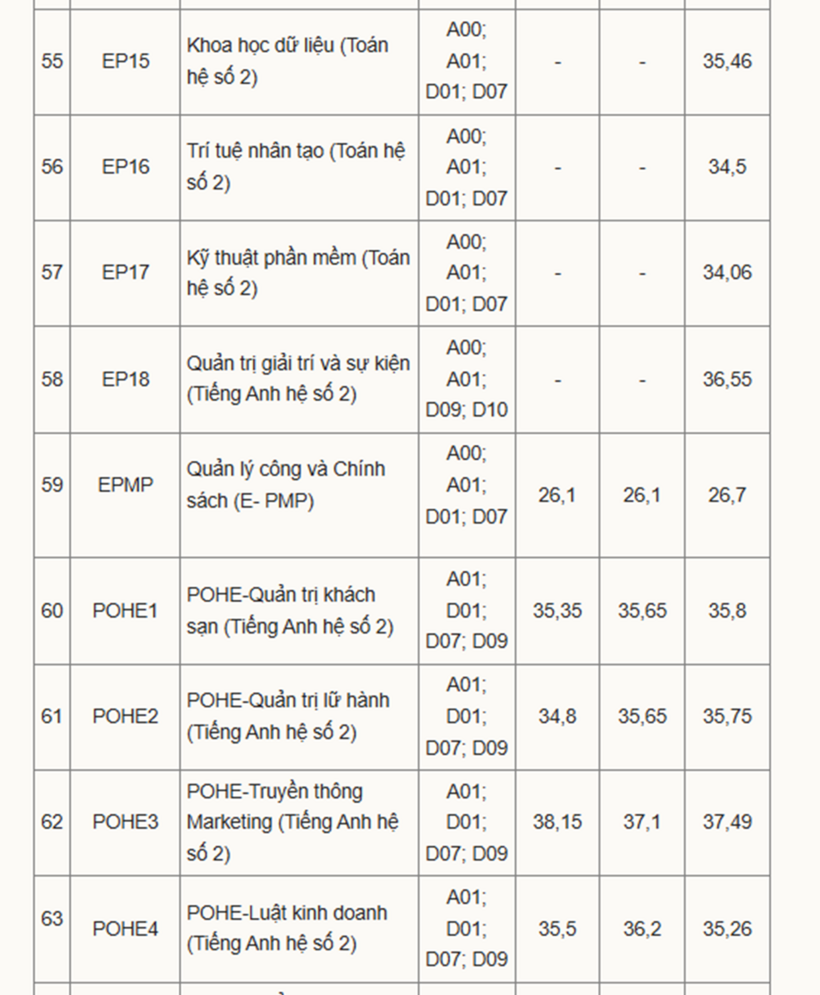Biến động điểm chuẩn Đại học Kinh tế quốc dân 3 năm qua - 8