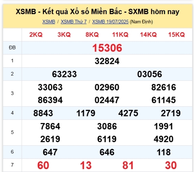 Kết quả xổ số kiến thiết miền Bắc kỳ quay trước đó 19/7/2025