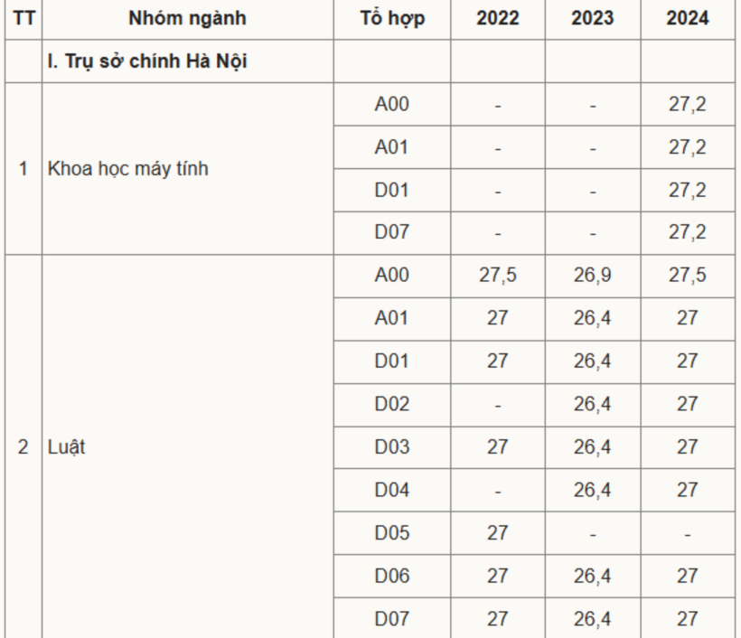 So sánh điểm chuẩn Đại học Ngoại thương 3 năm gần nhất thay đổi ra sao? - 1