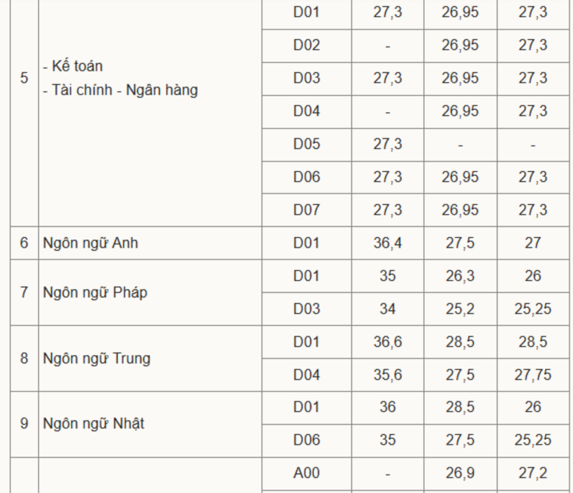 So sánh điểm chuẩn Đại học Ngoại thương 3 năm gần nhất thay đổi ra sao? - 4