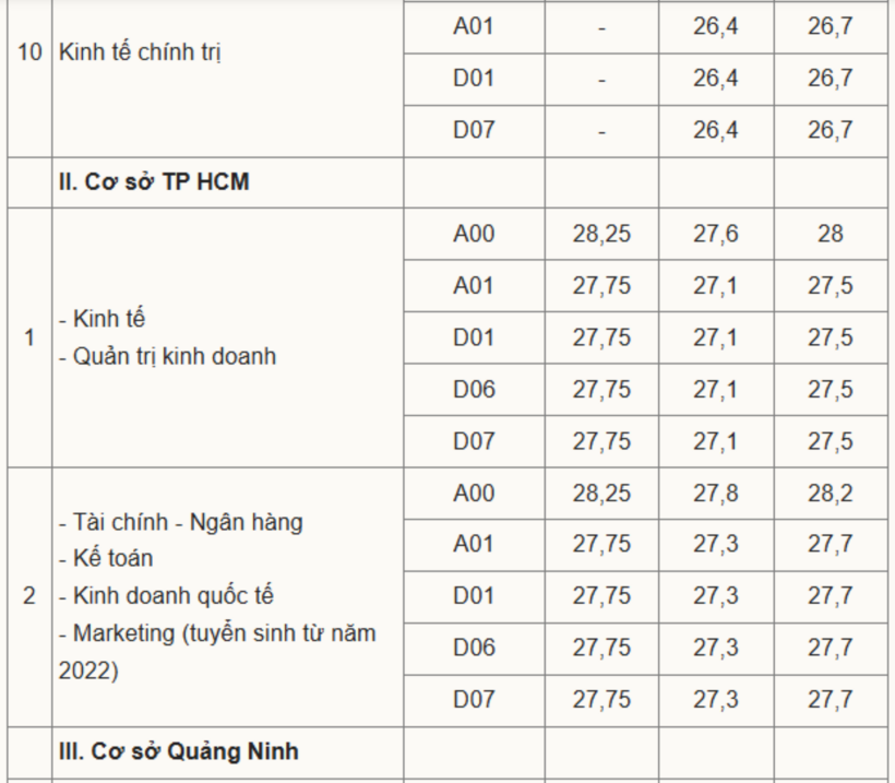 So sánh điểm chuẩn Đại học Ngoại thương 3 năm gần nhất thay đổi ra sao? - 5