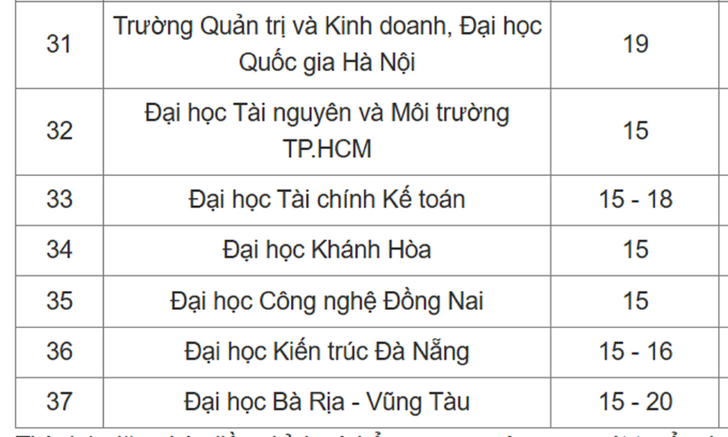 Gần 40 trường đại học chốt điểm sàn xét tuyển. Ảnh: VTC News