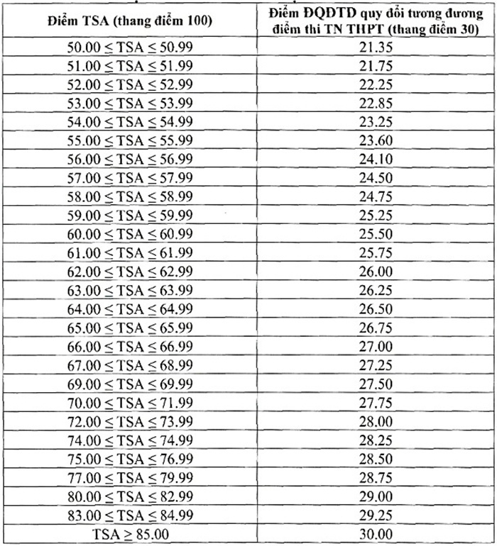 Trường Đại học Công nghiệp Hà Nội công bố điểm sàn: Cao nhất 21 điểm - 2