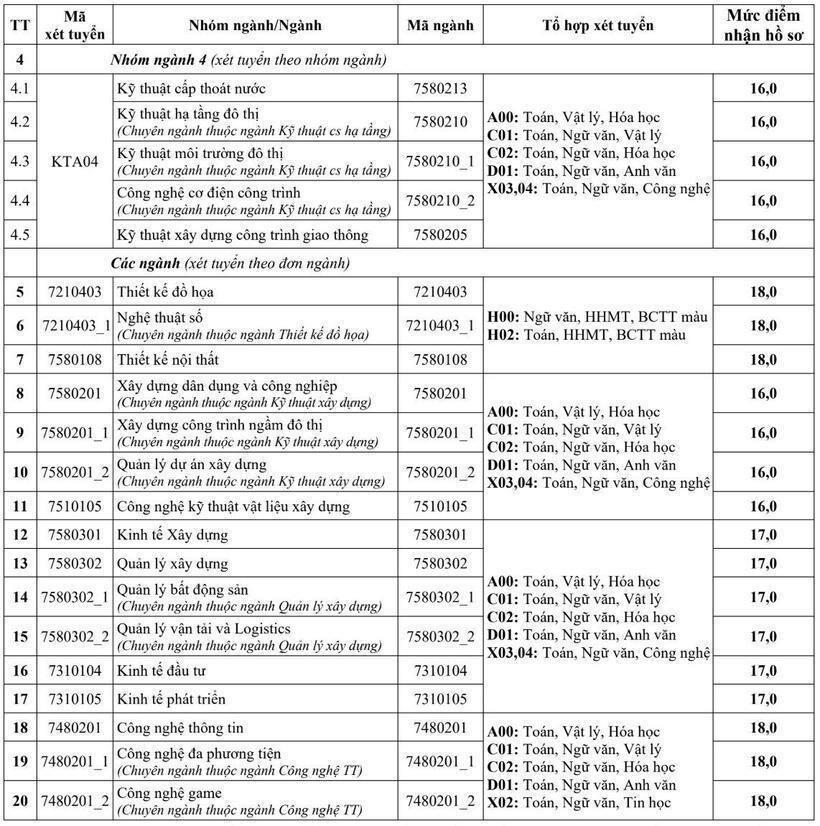 Trường Đại học Kiến trúc Hà Nội công bố điểm sàn 2025, ngành thiết kế đồ họa 18 điểm - 1