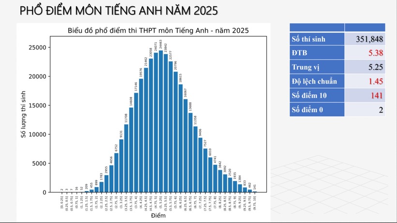 Phổ điểm tiếng Anh thi tốt nghiệp THPT 2025. Ảnh: Thanh Niên