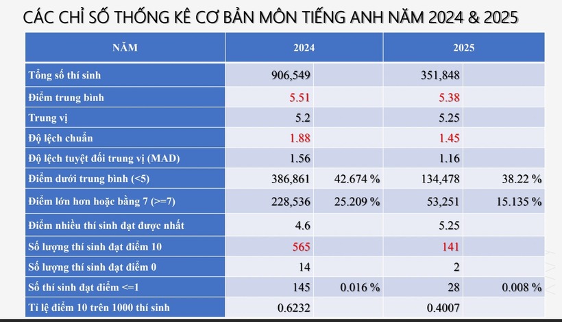Các chỉ số thống kê cơ bản môn tiếng Anh trong các kỳ thi tốt nghiệp THPT năm 2024 và năm 2025. Ảnh: Thanh Niên
