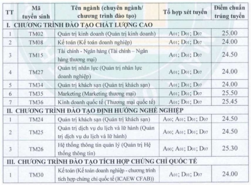 Biến động điểm chuẩn Trường Đại học Thương mại 3 năm gần nhất - 4