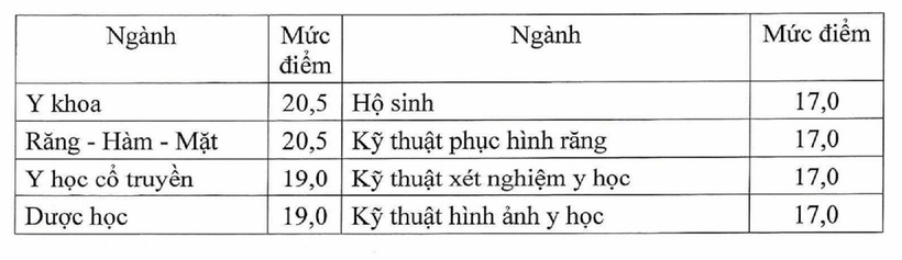 Bộ GD&ĐT công bố điểm sàn nhóm ngành sức khỏe năm 2025, ngành Răng - Hàm - Mặt 20,5 điểm - 1