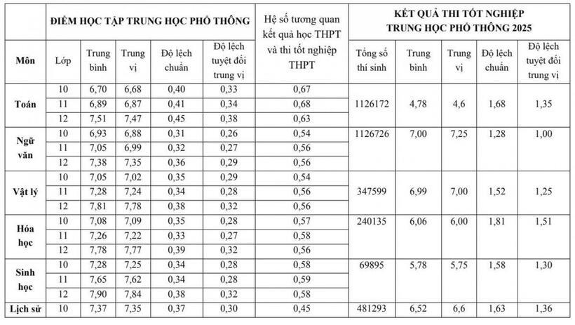 Chênh lệch đáng lo giữa điểm thi và học bạ: Năng lực thật của học sinh nằm ở đâu? - 1