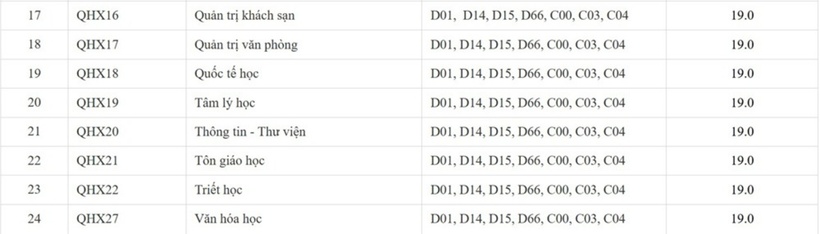 ĐH Khoa học Xã hội và Nhân văn công bố điểm sàn xét tuyển 2025, tất cả các ngành cùng một mức điểm? - 3