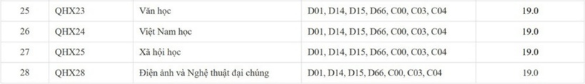 ĐH Khoa học Xã hội và Nhân văn công bố điểm sàn xét tuyển 2025, tất cả các ngành cùng một mức điểm? - 4