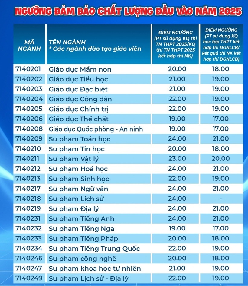 Điểm sàn các phương thức vào Trường Đại học Sư phạm TP.HCM năm 2025 tại cơ sở chính. Ảnh: Dân trí