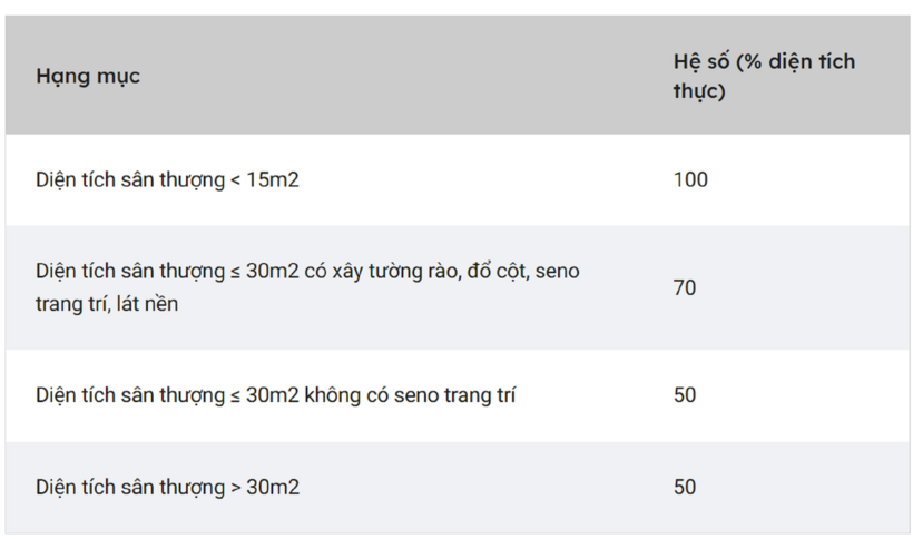Hệ số quy đổi phần sân thượng sẽ thay đổi tùy thuộc vào diện tích và các hạng mục đi kèm.