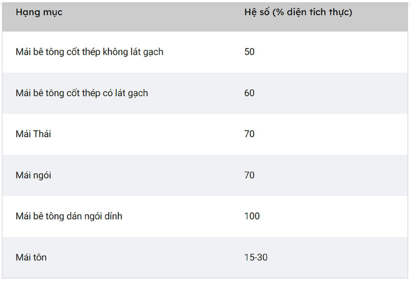 Cách tính chi phí xây nhà theo m2 - 3