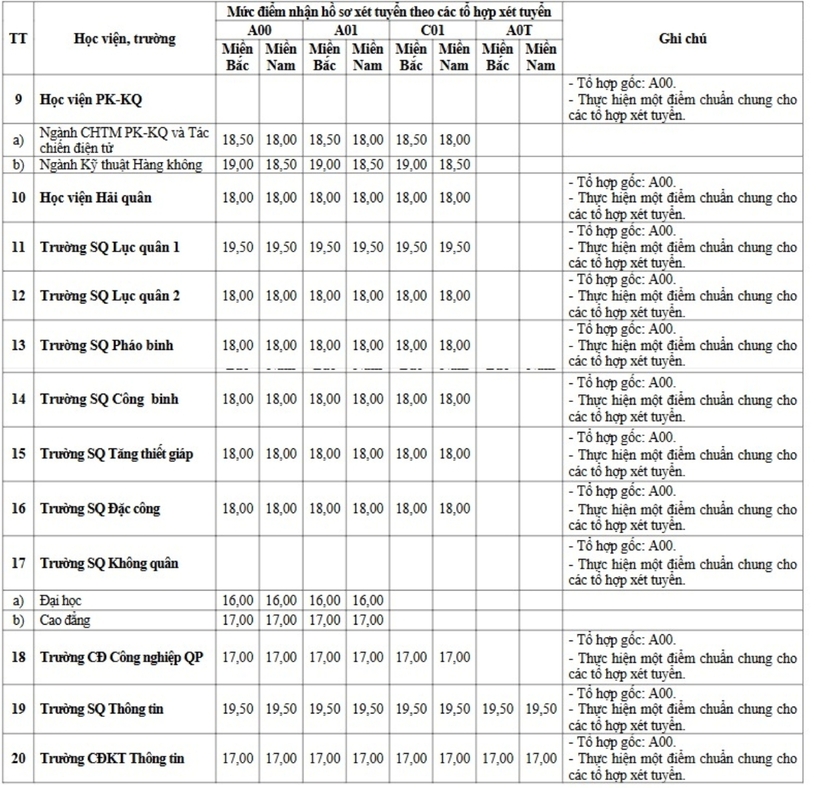 Điểm sàn của 20 trường quân đội năm 2025. Ảnh: VTC News