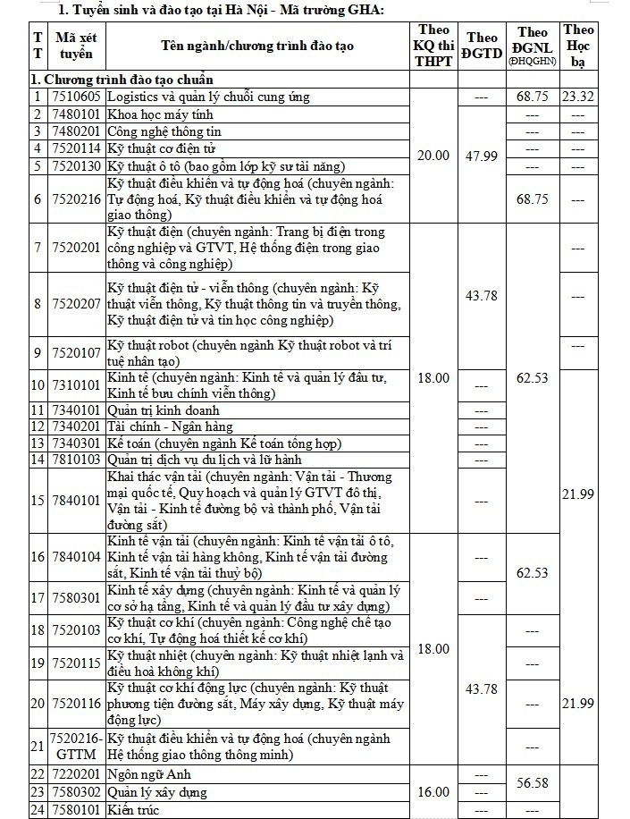 Điểm sàn và bảng quy đổi điểm chuẩn Trường Đại học Giao thông vận tải năm 2025 - 1