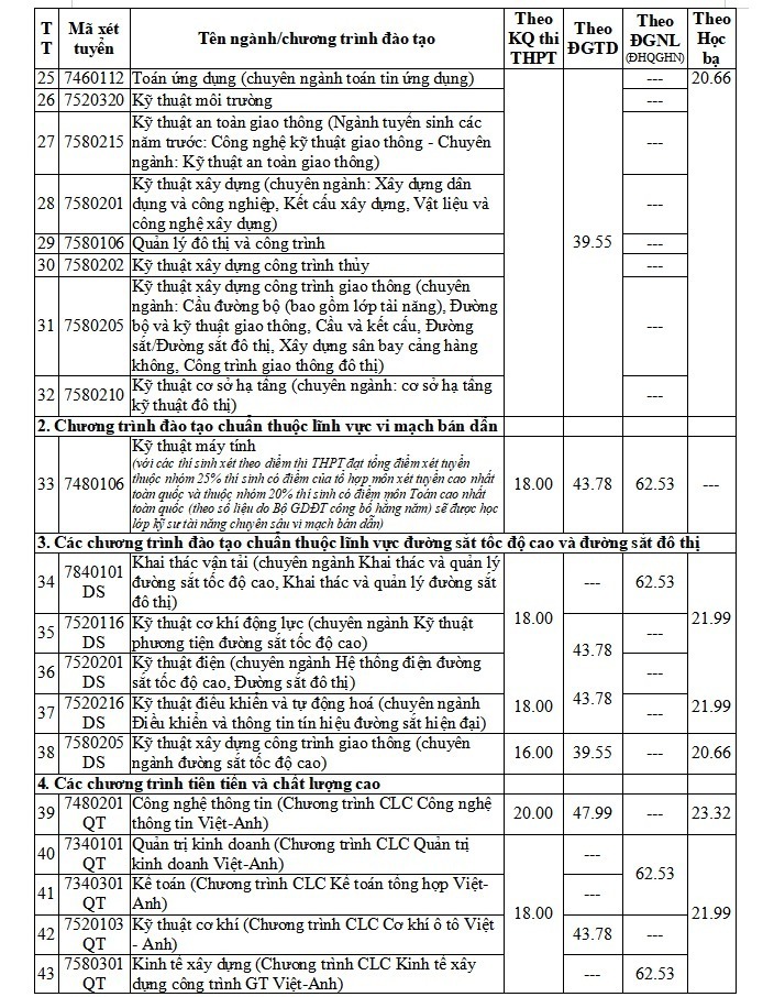 Điểm sàn và bảng quy đổi điểm chuẩn Trường Đại học Giao thông vận tải năm 2025 - 2