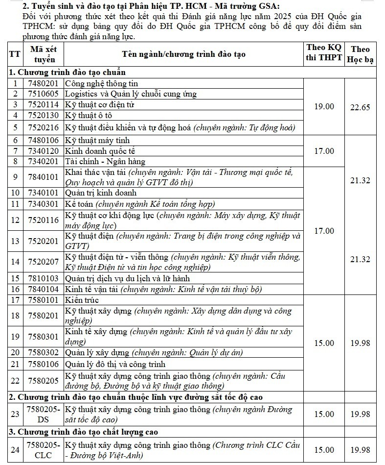 Điểm sàn và bảng quy đổi điểm chuẩn Trường Đại học Giao thông vận tải năm 2025 - 4