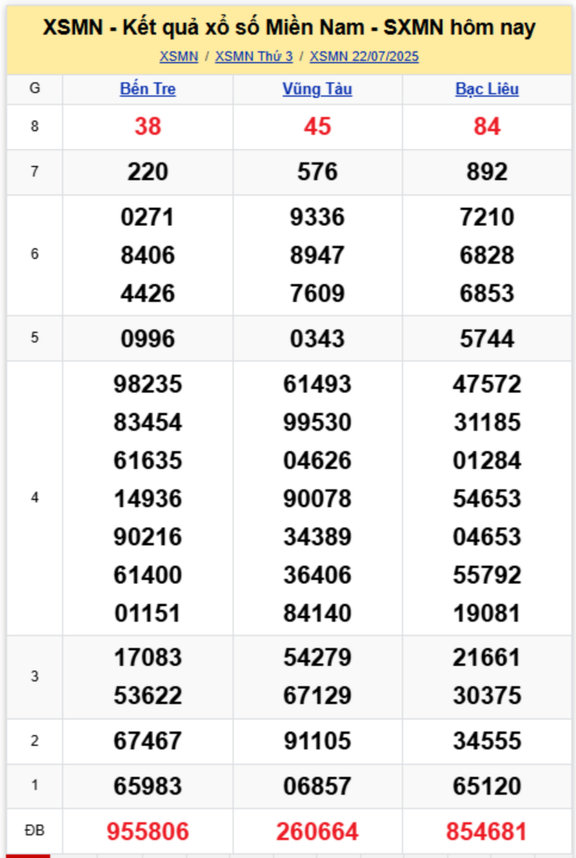Kết quả xổ số miền Nam hôm nay 22/7/2025.