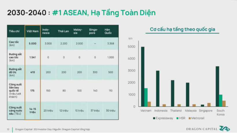 Theo dự báo của Dragon Capital, tầm nhìn 2030-2040, Việt Nam sẽ có một cơ cấu hạ tầng toàn diện đứng đầu khu vực.