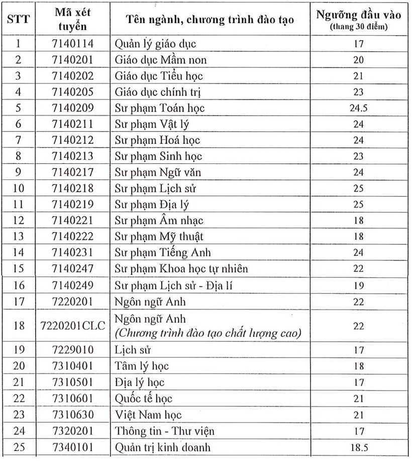 Trường Đại học Sài Gòn công bố điểm sàn, có 2 ngành lấy điểm sàn cao nhất cả nước - 1