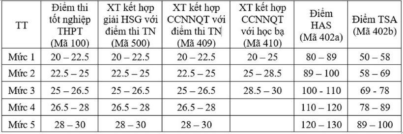 Bảng quy đổi điểm chuẩn giữa các phương thức. Ảnh: VnExpress