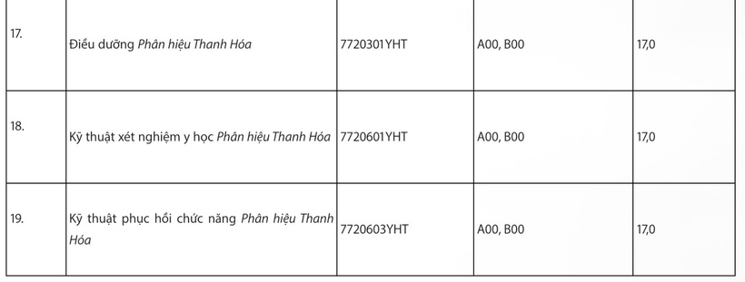 Điểm sàn xét tuyển Trường ĐH Y Hà Nội năm 2025. Ảnh: Dân Trí.