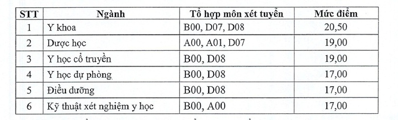 Điểm sàn trường Đại học Y Dược Thái Bình, thấp nhất 17 điểm - 1
