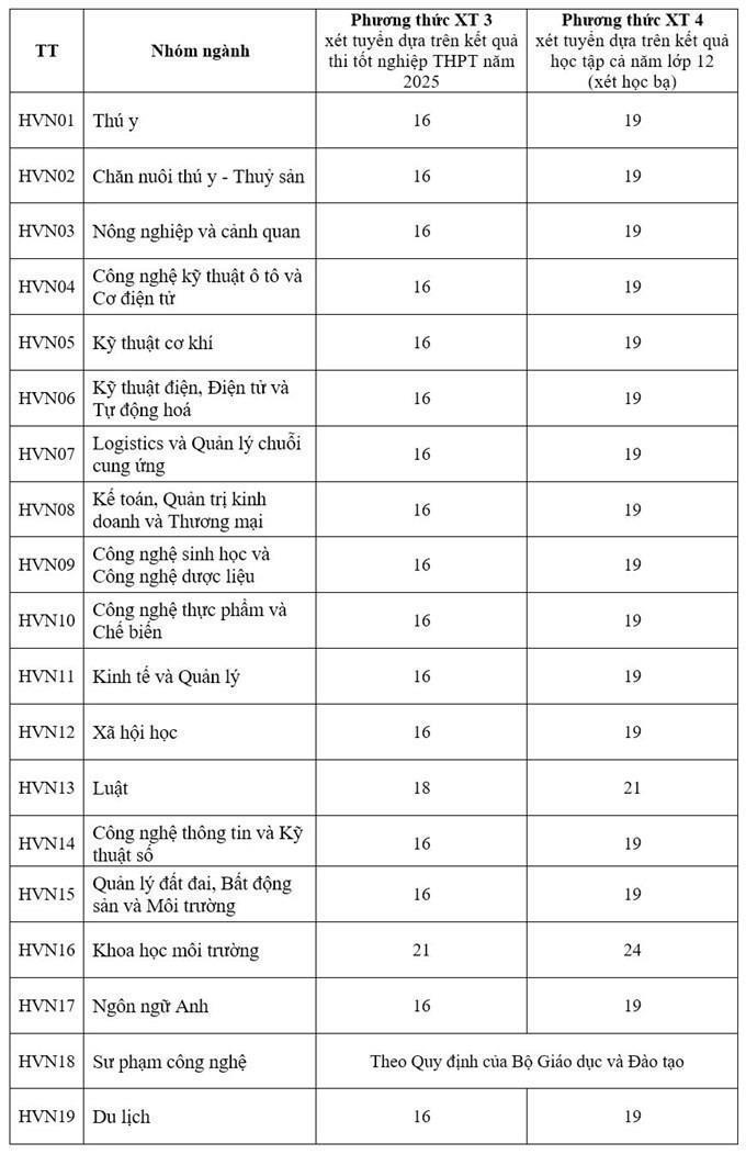 Chi tiết điểm sàn các ngành học của Học viện Nông nghiệp Việt Nam.