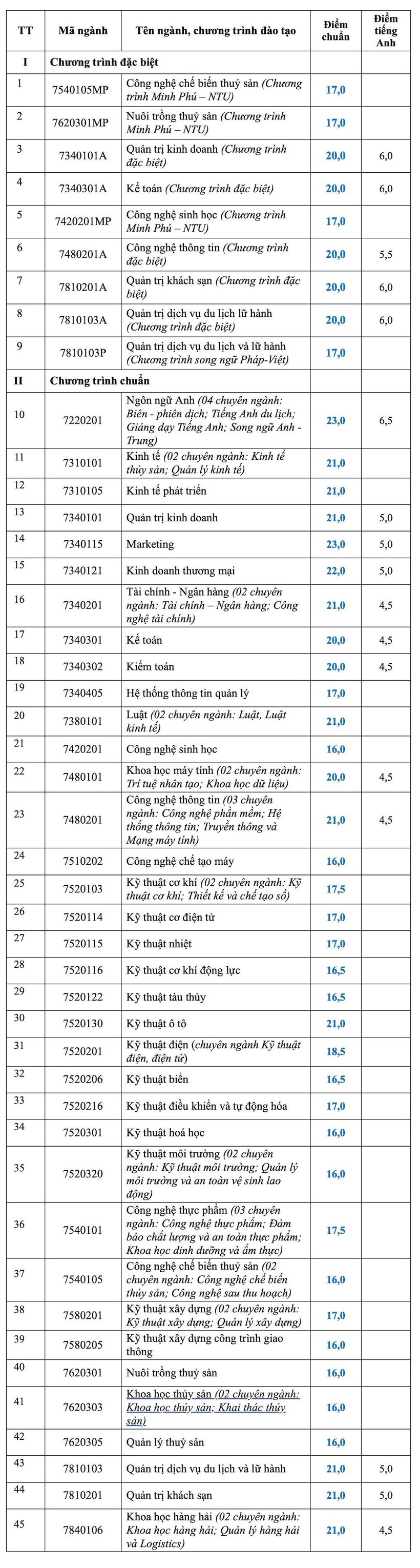 Một trường đại học không công bố điểm sàn mà chỉ đưa ra dự đoán điểm chuẩn - 1