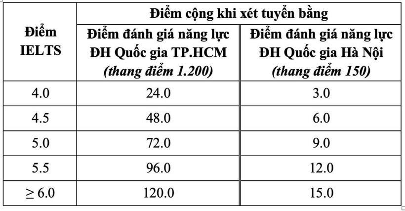 Quy định về điểm cộng đối với thi sinh có chứng chỉ IELTS (Academic). Ảnh: Tuổi Trẻ.