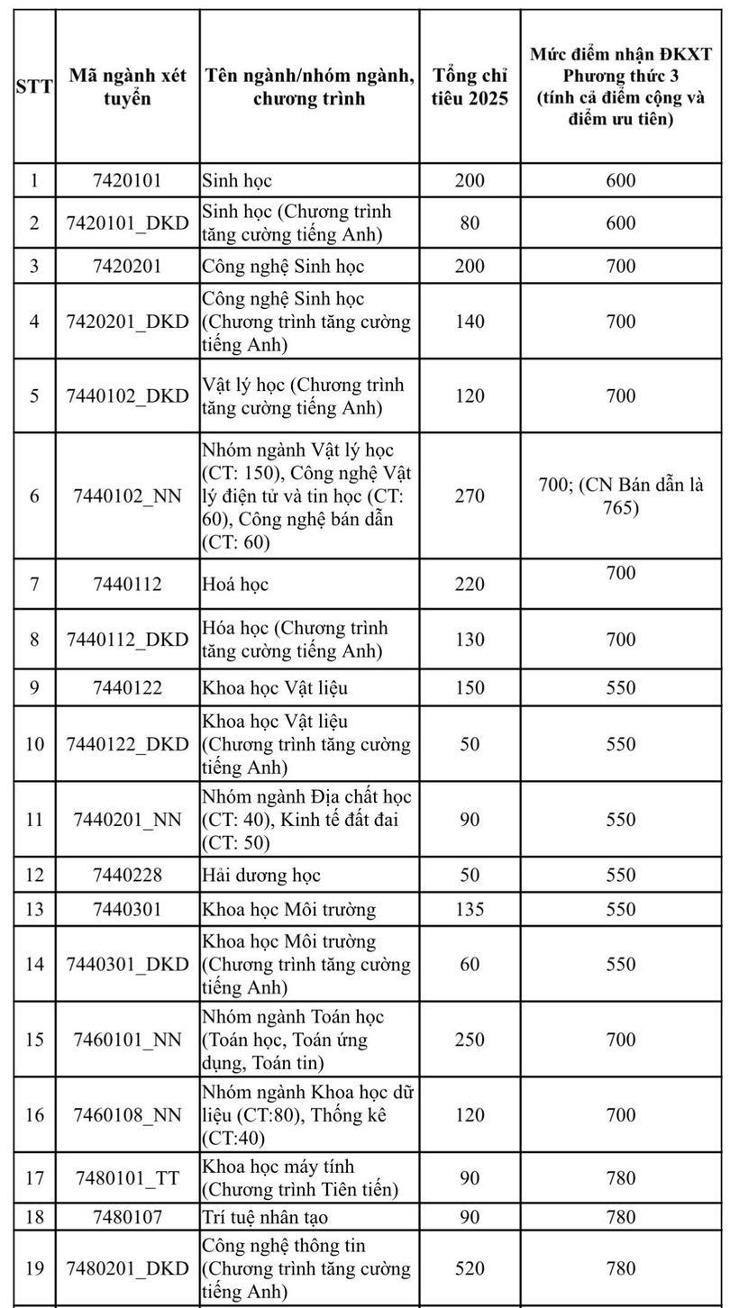 Trường Đại học Khoa học Tự nhiên giảm điểm sàn ngành thiết kế vi mạch, công nghệ bán dẫn - 1