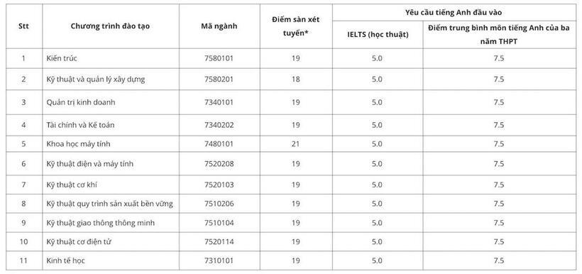 Trường đại học yêu cầu thí sinh đầu vào phải đạt IELTS 5.0 trở lên - 1