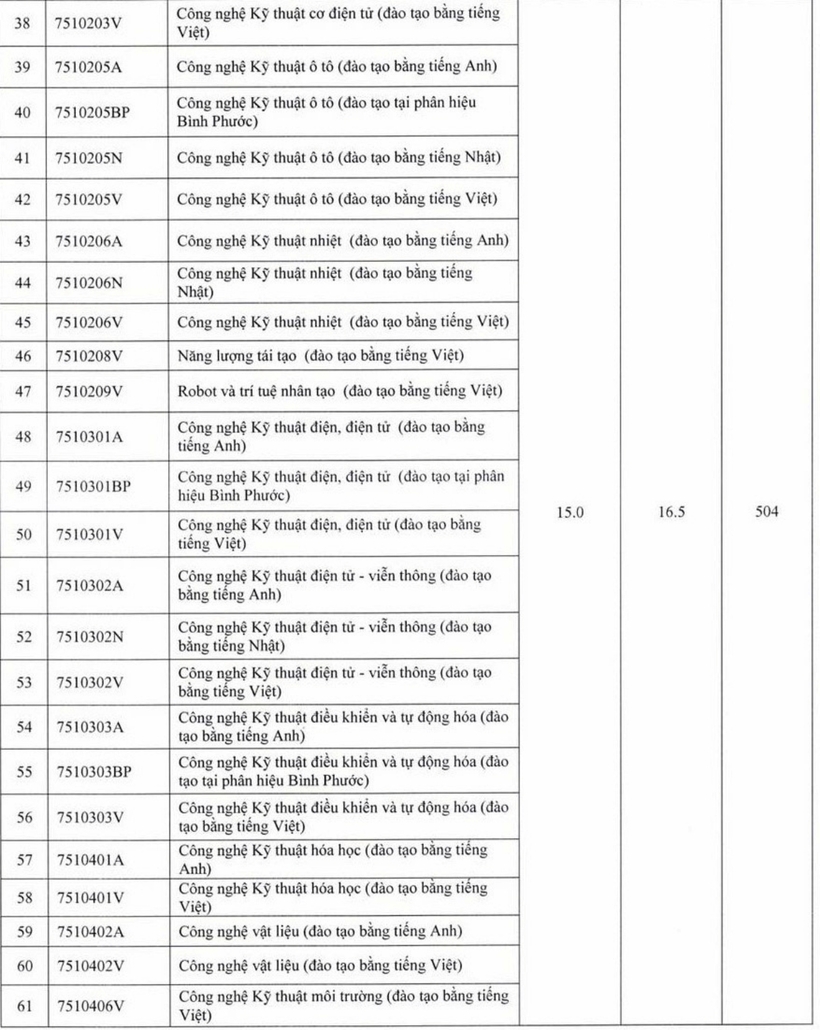 Điểm sàn từng ngành của Trường Đại học Sư phạm Kỹ thuật TP.HCM năm 2025 - 3