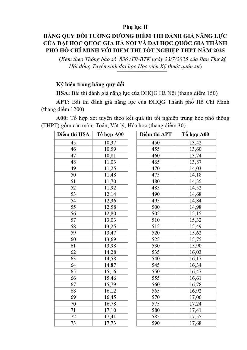 Học viện Kỹ thuật quân sự công bố điểm sàn 2025, hệ dân sự cao nhất 22,5 điểm - 2