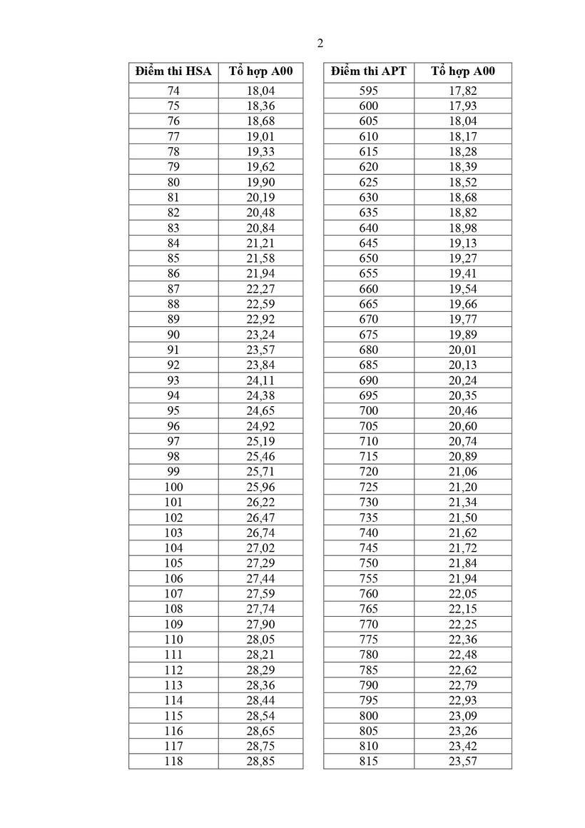 Học viện Kỹ thuật quân sự công bố điểm sàn 2025, hệ dân sự cao nhất 22,5 điểm - 3