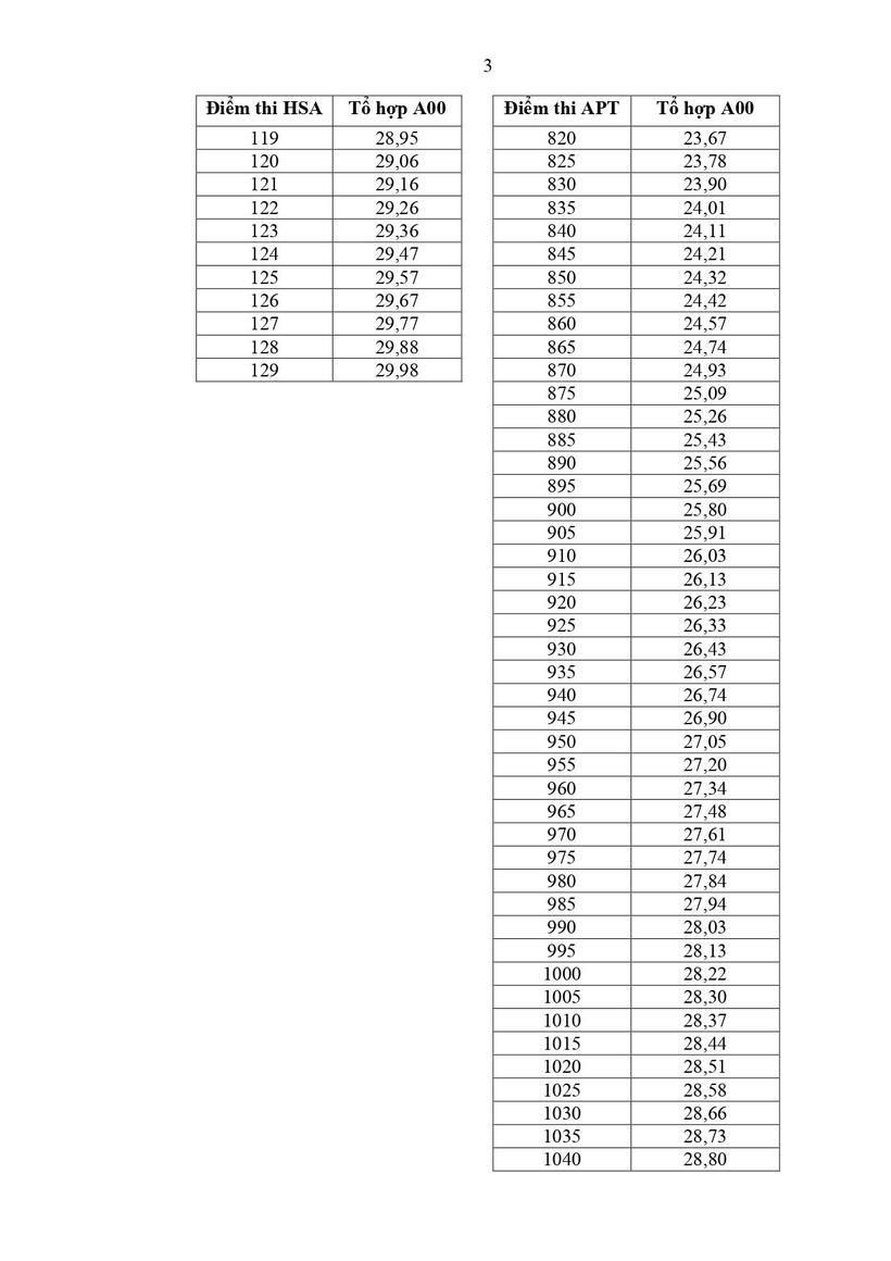 Học viện Kỹ thuật quân sự công bố điểm sàn 2025, hệ dân sự cao nhất 22,5 điểm - 5