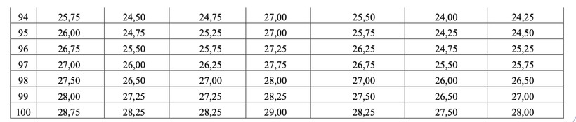 Bách phân vị là gì mà khiến 24,75 điểm D01 bằng 27,25 khối C00? - 6