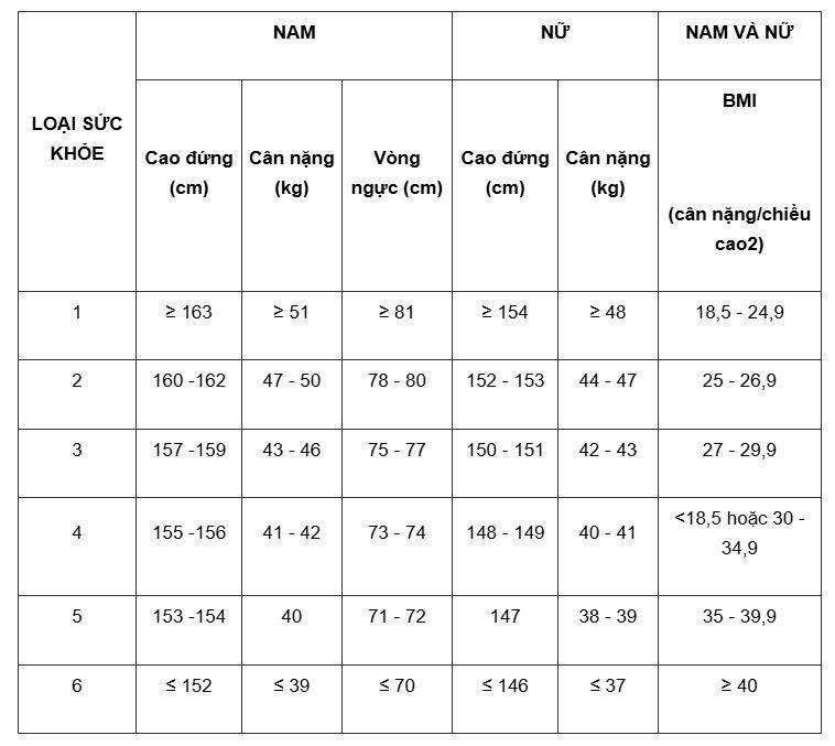 Tiêu chuẩn phân loại chiều cao, cân nặng đi nghĩa vụ quân sự 2025