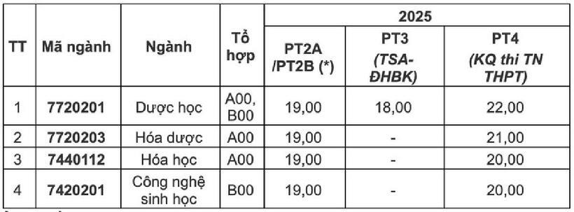 Điểm sàn vào Trường Đại học Dược Hà Nội năm 2025.