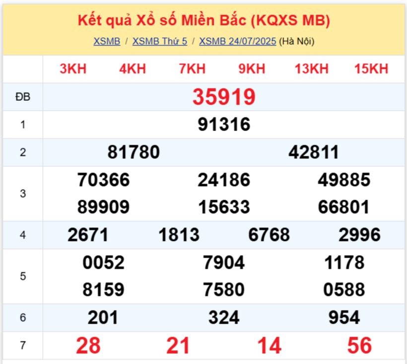 Kết quả xổ số miền Bắc hôm nay 24/7/2025.