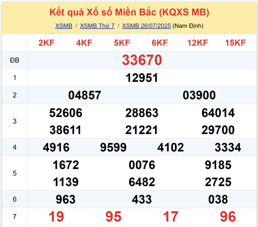 Kết quả xổ số miền Bắc hôm nay 26/7/2025.