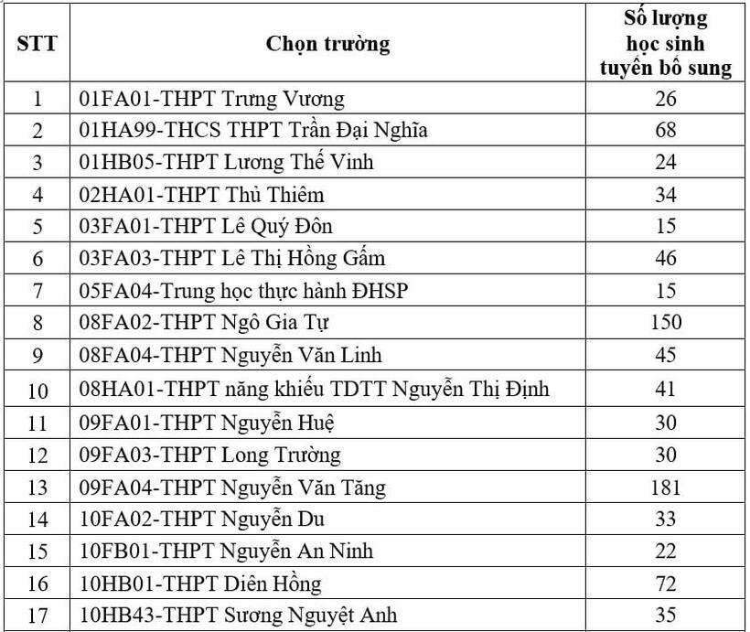 Sở GD&ĐT TP.HCM công bố kế hoạch tuyển bổ sung lớp 10 - 2