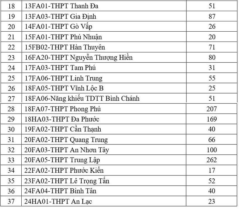 Sở GD&ĐT TP.HCM công bố kế hoạch tuyển bổ sung lớp 10 - 3