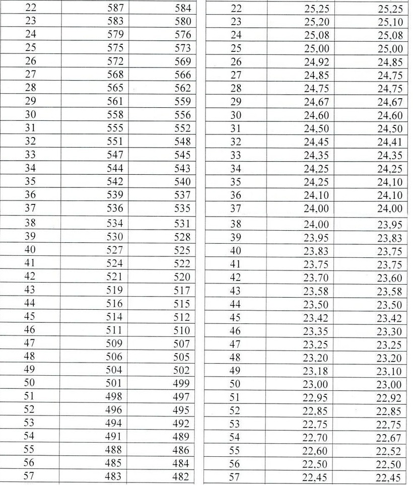 Đại học Quốc gia TP.HCM bổ sung bảng quy đổi bách phân vị ở tổ hợp A00, C00 - 4