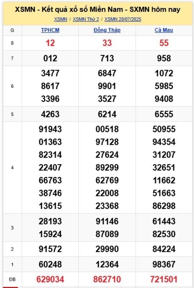 Kết quả xổ số kiến thiết miền Nam kỳ quay trước đó 28/7/2025