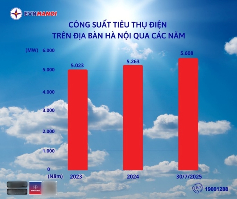Công suất tiêu thụ điện trên toàn thành phố Hà Nội chạm mốc 5.608,6MW vào lúc 13h42 ngày 30/7. Ảnh: Hà Nội Mới