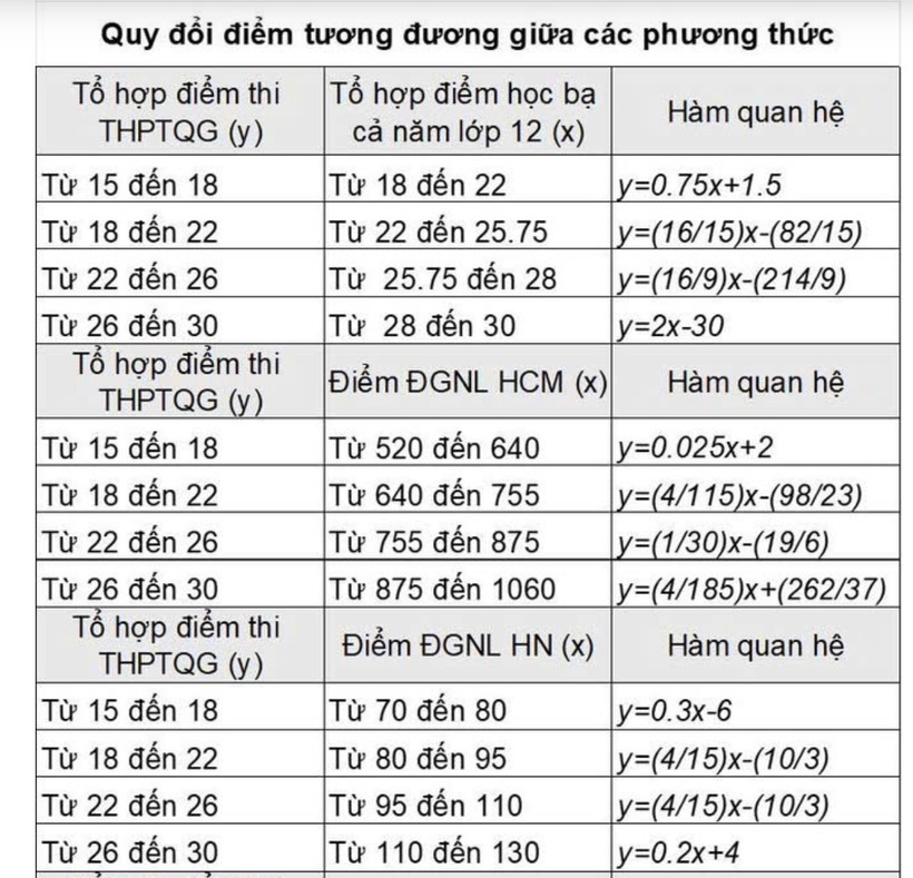 Nhiều trường đại học top đầu "nói không" với quy đổi độ lệch điểm giữa các tổ hợp - 2